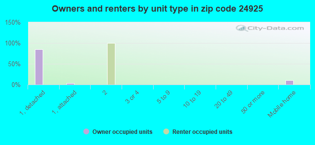 Owners and renters by unit type in zip code 24925