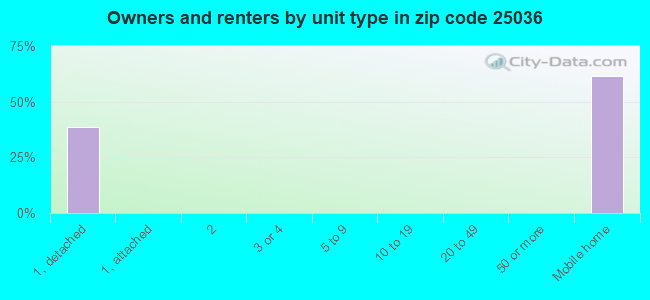 Owners and renters by unit type in zip code 25036