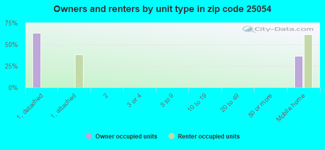 Owners and renters by unit type in zip code 25054