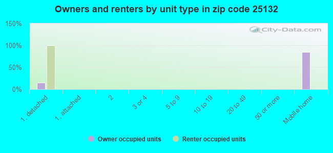 Owners and renters by unit type in zip code 25132