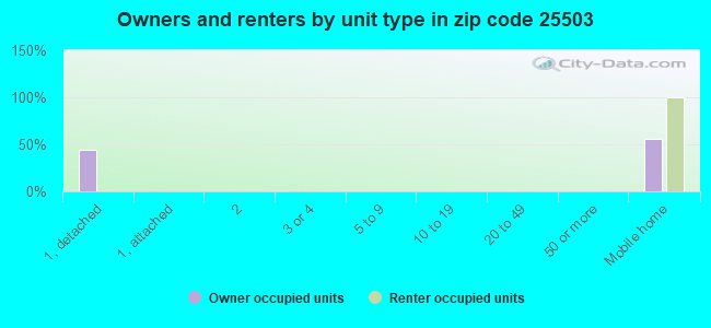 Owners and renters by unit type in zip code 25503