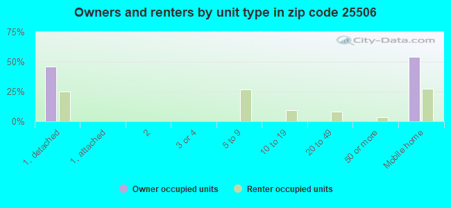 Owners and renters by unit type in zip code 25506