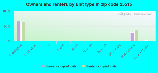 Owners and renters by unit type in zip code 25515