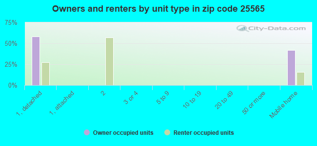 Owners and renters by unit type in zip code 25565