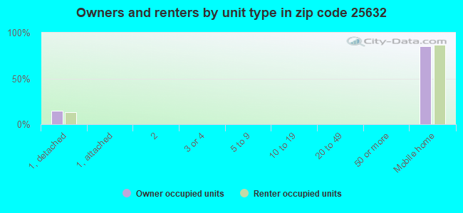 Owners and renters by unit type in zip code 25632