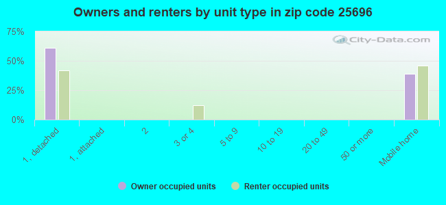 Owners and renters by unit type in zip code 25696