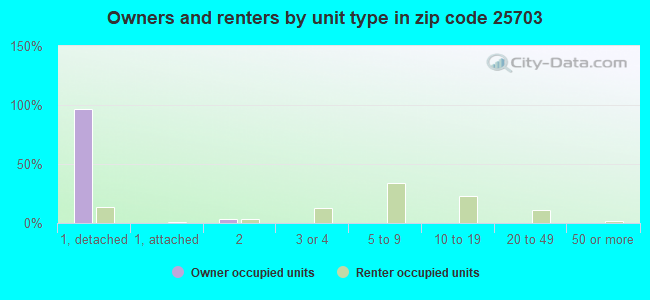 Owners and renters by unit type in zip code 25703