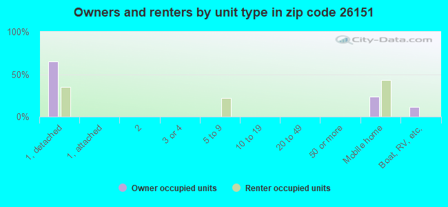 Owners and renters by unit type in zip code 26151
