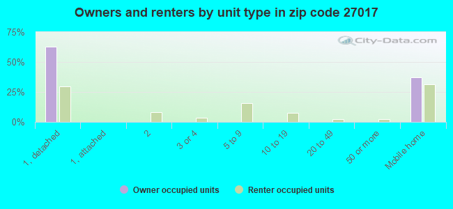Owners and renters by unit type in zip code 27017
