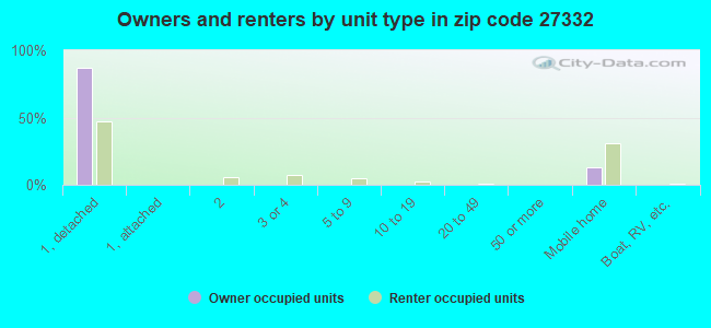 Owners and renters by unit type in zip code 27332
