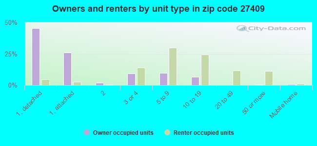 Owners and renters by unit type in zip code 27409