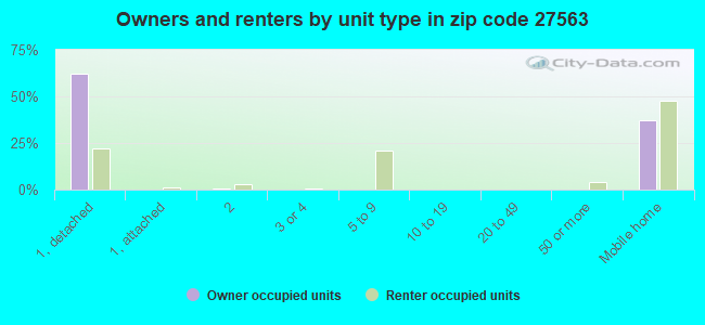 Owners and renters by unit type in zip code 27563