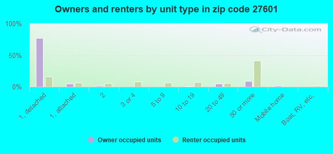 Owners and renters by unit type in zip code 27601