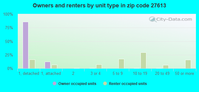 Owners and renters by unit type in zip code 27613