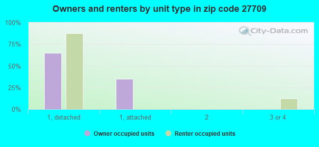 Owners and renters by unit type in zip code 27709