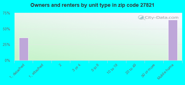 Owners and renters by unit type in zip code 27821