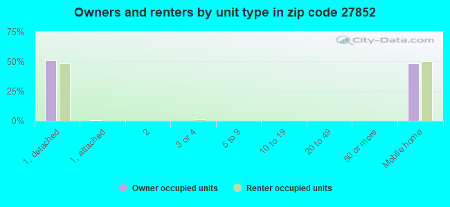 Owners and renters by unit type in zip code 27852
