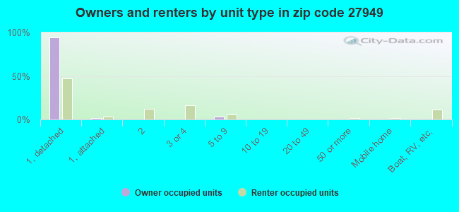 Owners and renters by unit type in zip code 27949