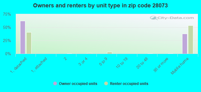 Owners and renters by unit type in zip code 28073