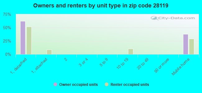 Owners and renters by unit type in zip code 28119