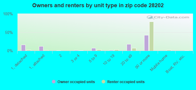 Owners and renters by unit type in zip code 28202