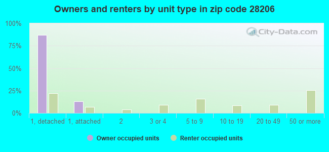Owners and renters by unit type in zip code 28206