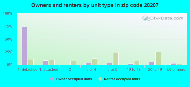 Owners and renters by unit type in zip code 28207