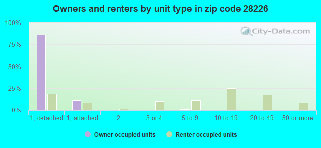 Owners and renters by unit type in zip code 28226