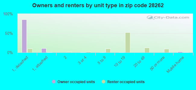 Owners and renters by unit type in zip code 28262