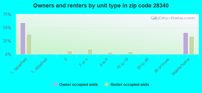 Owners and renters by unit type in zip code 28340