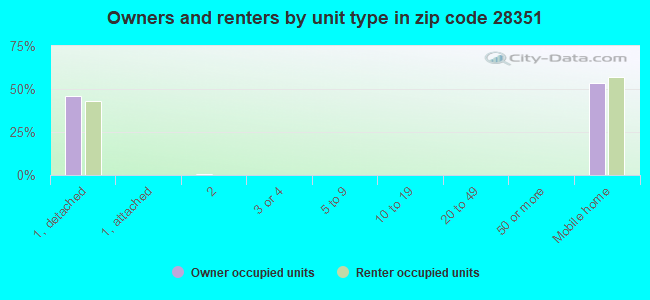 Owners and renters by unit type in zip code 28351