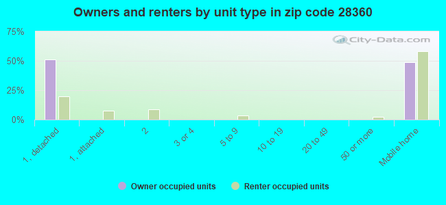 Owners and renters by unit type in zip code 28360