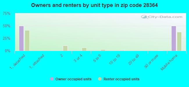 Owners and renters by unit type in zip code 28364