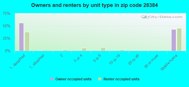 Owners and renters by unit type in zip code 28384