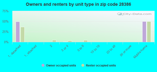 Owners and renters by unit type in zip code 28386