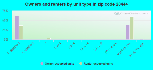 Owners and renters by unit type in zip code 28444