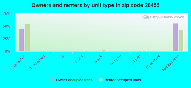 Owners and renters by unit type in zip code 28455