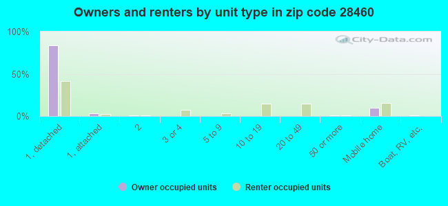Owners and renters by unit type in zip code 28460