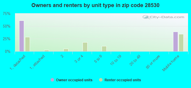 Owners and renters by unit type in zip code 28530