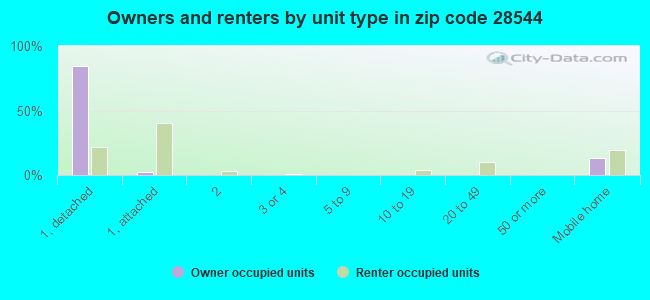 Owners and renters by unit type in zip code 28544