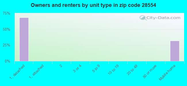 Owners and renters by unit type in zip code 28554