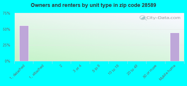 Owners and renters by unit type in zip code 28589