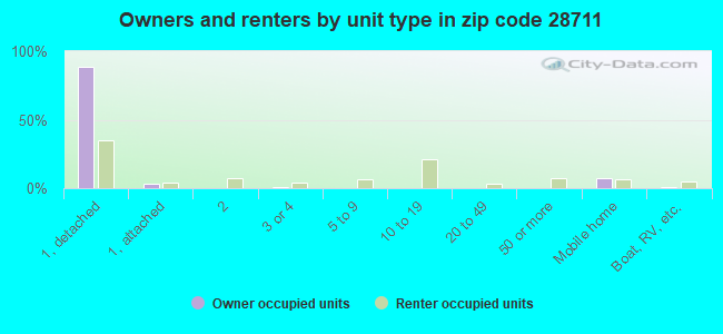 Owners and renters by unit type in zip code 28711