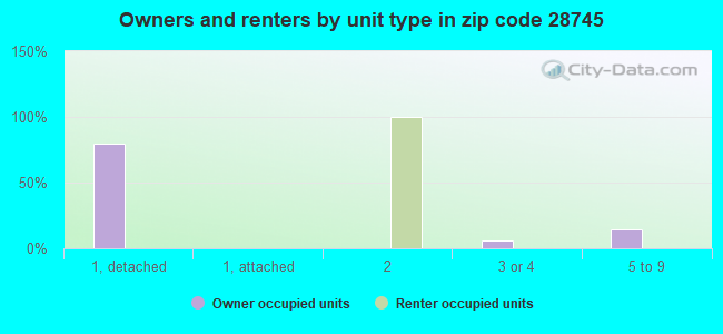 Owners and renters by unit type in zip code 28745