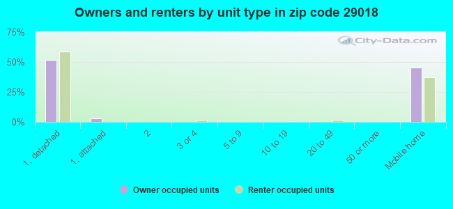 Owners and renters by unit type in zip code 29018