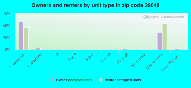 Owners and renters by unit type in zip code 29048