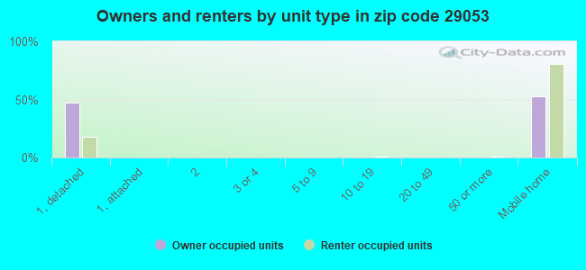 Owners and renters by unit type in zip code 29053