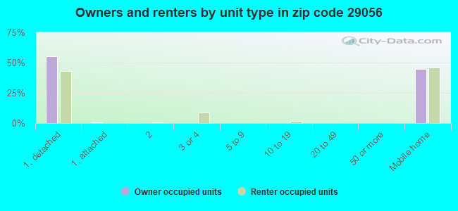 Owners and renters by unit type in zip code 29056