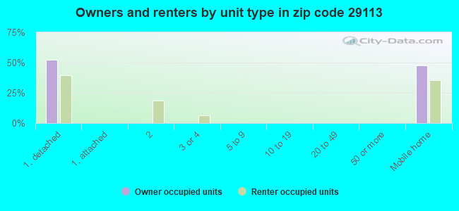 Owners and renters by unit type in zip code 29113