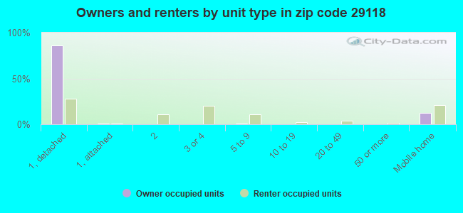 Owners and renters by unit type in zip code 29118